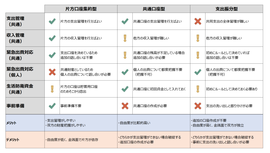 各財産管理方法のメリット・デメリット